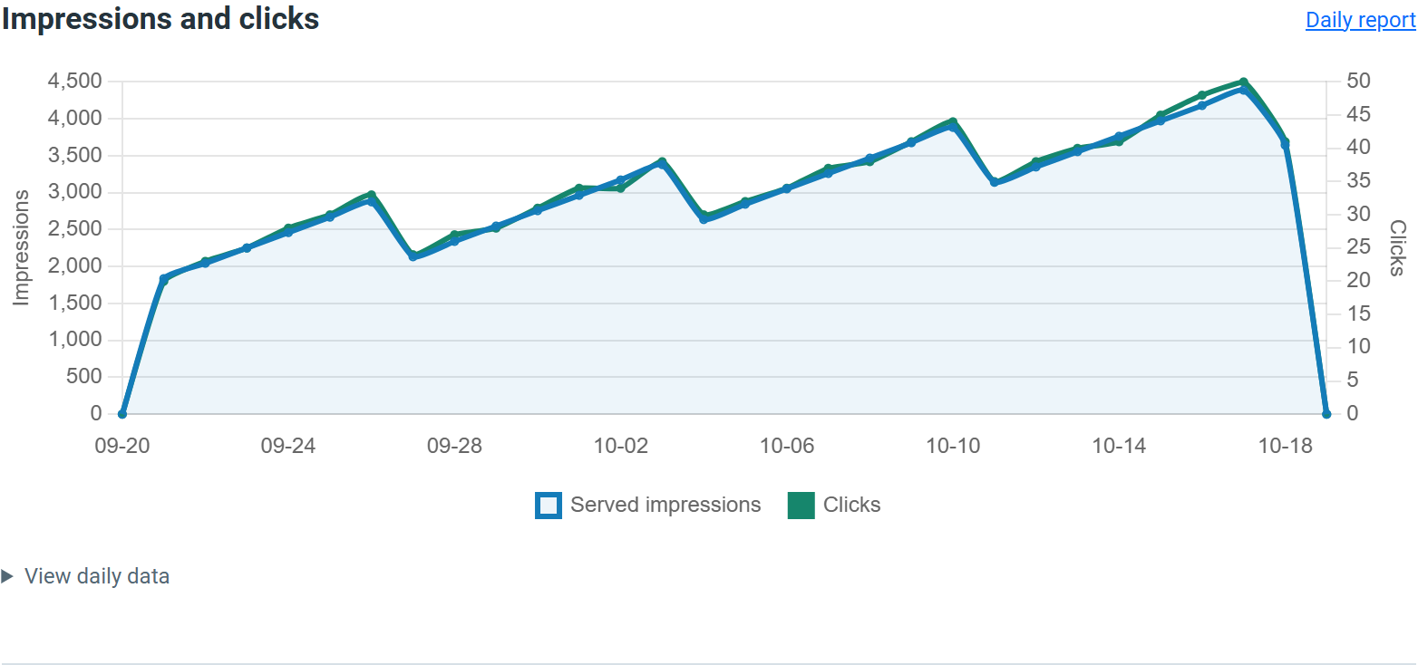 Actual SEPONE chart showing daily served impressions and clicks from fictional demo campaigns